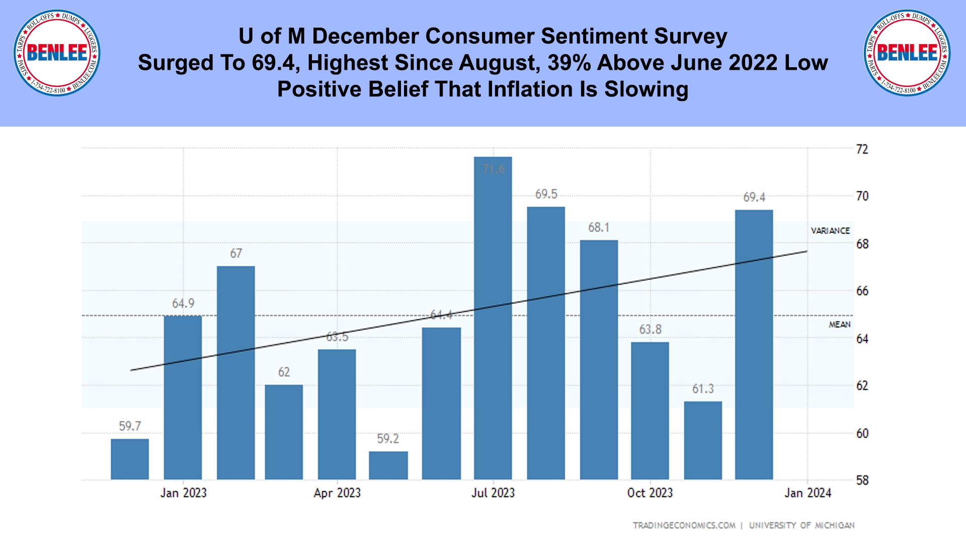 U of M December Consumer Sentiment Survey